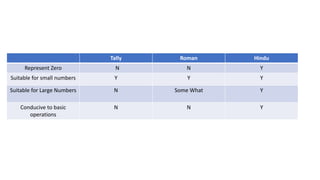 Tally Roman Hindu
Represent Zero N N Y
Suitable for small numbers Y Y Y
Suitable for Large Numbers N Some What Y
Conducive to basic
operations
N N Y
 
