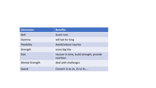 Dimension Benefits
Skill Score runs
Stamina will bat for long
Flexibility Avoid/reduce injuries
Strength score big hits
Diet recover in time, build strength, provide
nutrition
Mental Strength deal with challenges
Speed Convert 1s to 2s, 2s to 3s, …
 