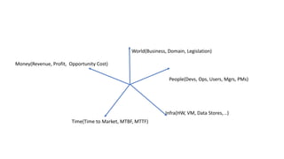 World(Business, Domain, Legislation)
People(Devs, Ops, Users, Mgrs, PMs)
Infra(HW, VM, Data Stores, ..)
Time(Time to Market, MTBF, MTTF)
Money(Revenue, Profit, Opportunity Cost)
 