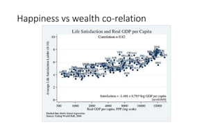 Happiness vs wealth co-relation
 