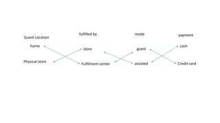 home
Physical store
Guest Location
fulfilled by
store
Fulfilment center
mode
guest
assisted
payment
cash
Credit card
 