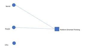 World
People
Infra
Platform Oriented Thinking
 