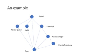 An example
Cstool
Cs-network
BAMReview-queue
AccessManager
UserSqlRepository
funp
 