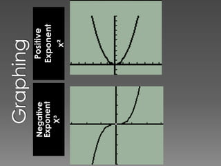 GraphingPositive Exponentx²Negative ExponentX³