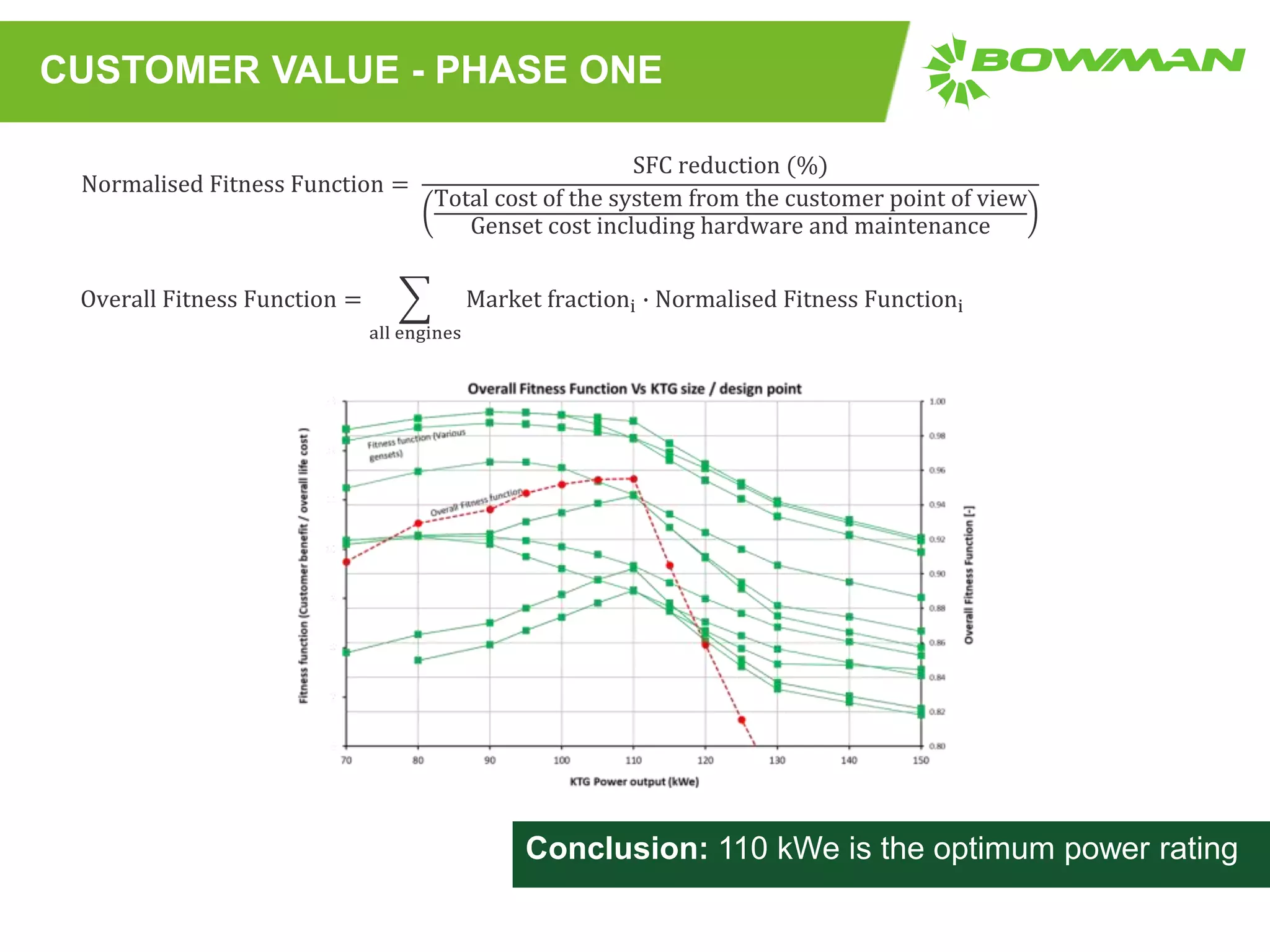 CUSTOMER VALUE - PHASE ONE
Conclusion: 110 kWe is the optimum power rating
Normalised Fitness Function =
SFC reduction (%)
Total cost of the system from the customer point of view
Genset cost including hardware and maintenance
Overall Fitness Function =
all engines
Market fractioni ∙ Normalised Fitness Functioni
 