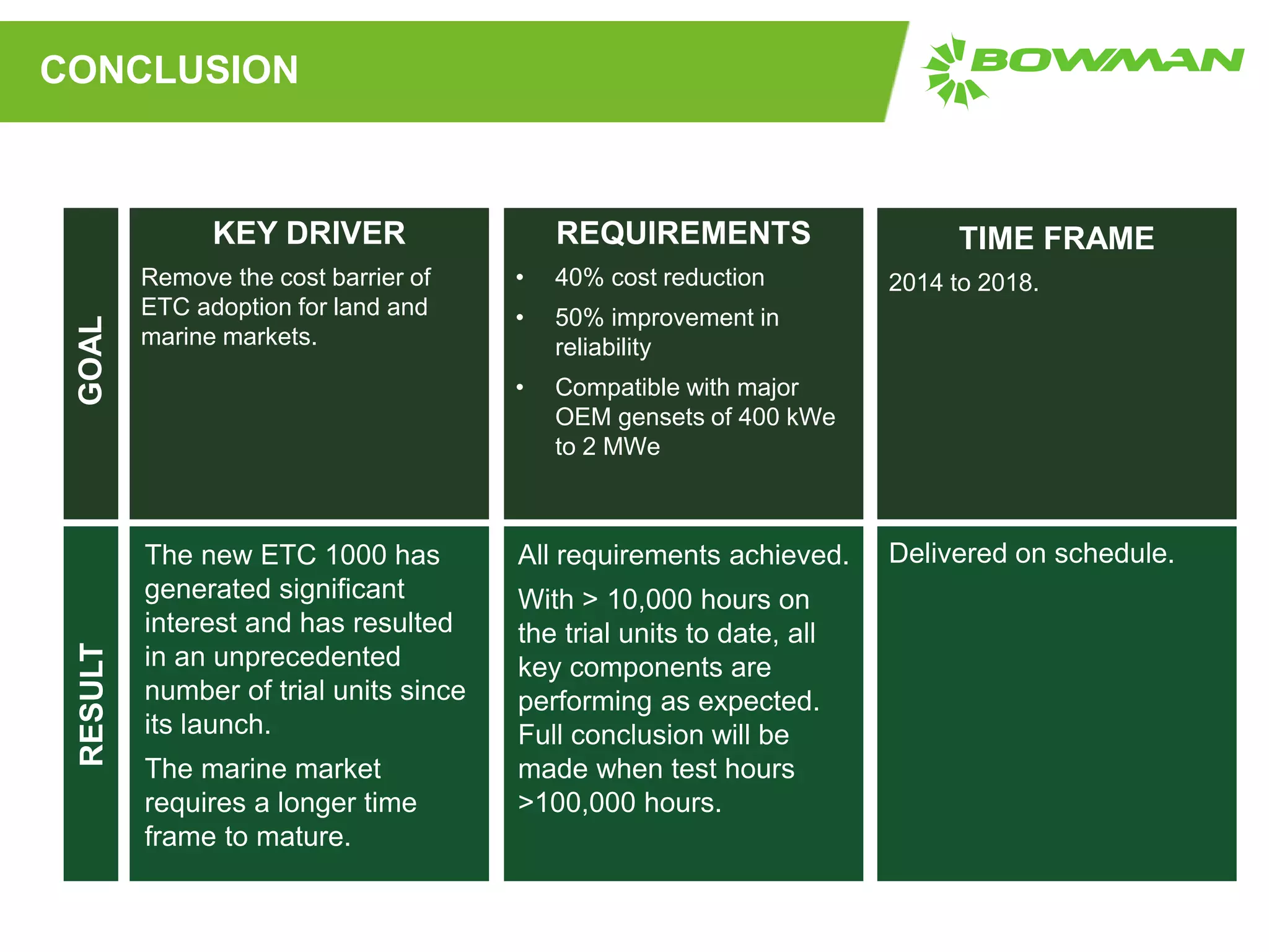 The new ETC 1000 has
generated significant
interest and has resulted
in an unprecedented
number of trial units since
its launch.
The marine market
requires a longer time
frame to mature.
All requirements achieved.
With > 10,000 hours on
the trial units to date, all
key components are
performing as expected.
Full conclusion will be
made when test hours
>100,000 hours.
Delivered on schedule.
CONCLUSION
KEY DRIVER
Remove the cost barrier of
ETC adoption for land and
marine markets.
REQUIREMENTS
• 40% cost reduction
• 50% improvement in
reliability
• Compatible with major
OEM gensets of 400 kWe
to 2 MWe
TIME FRAME
2014 to 2018.
GOALRESULT
 