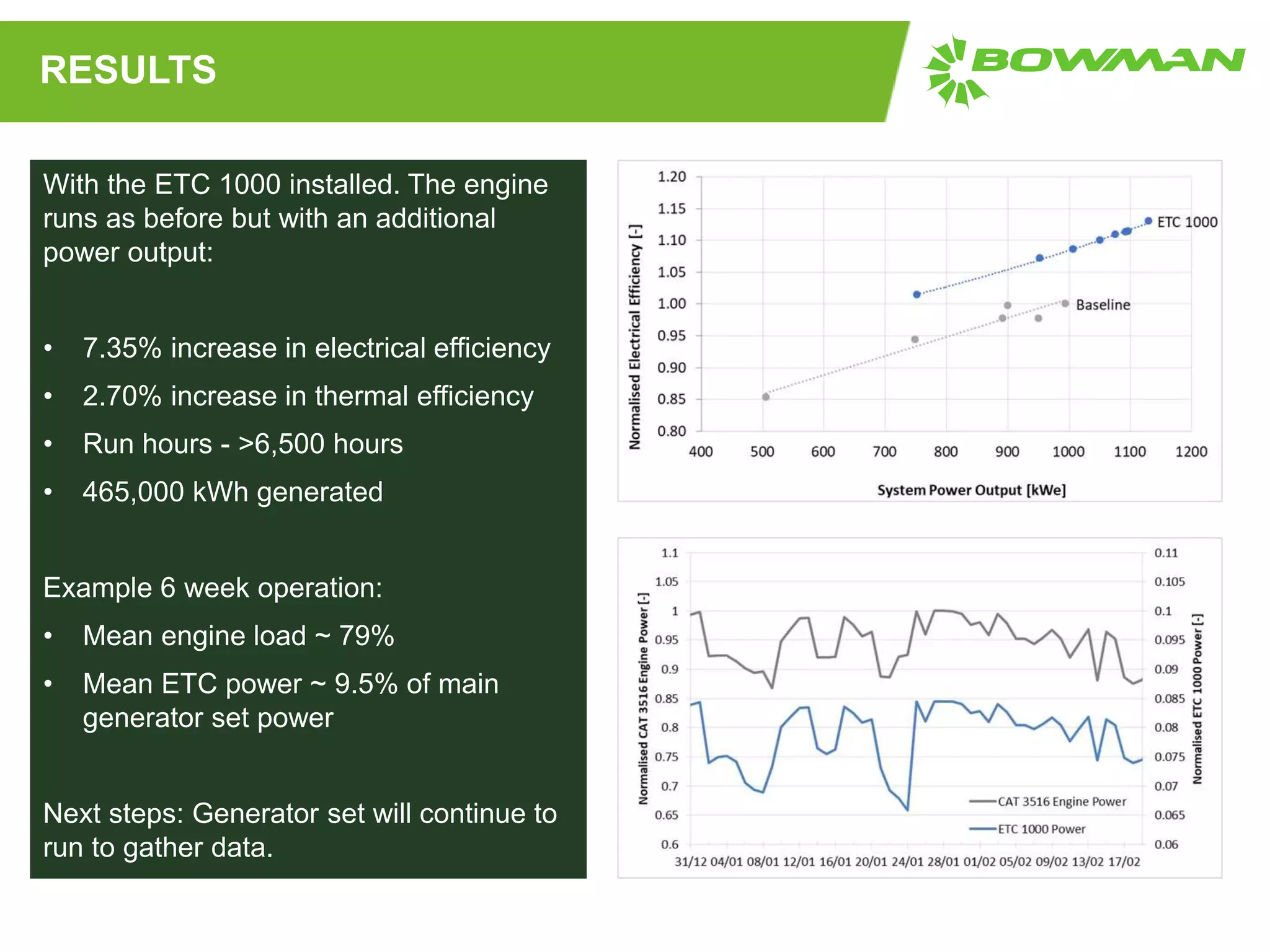 RESULTS
With the ETC 1000 installed. The engine
runs as before but with an additional
power output:
• 7.35% increase in electrical efficiency
• 2.70% increase in thermal efficiency
• Run hours - >6,500 hours
• 465,000 kWh generated
Example 6 week operation:
• Mean engine load ~ 79%
• Mean ETC power ~ 9.5% of main
generator set power
Next steps: Generator set will continue to
run to gather data.
 