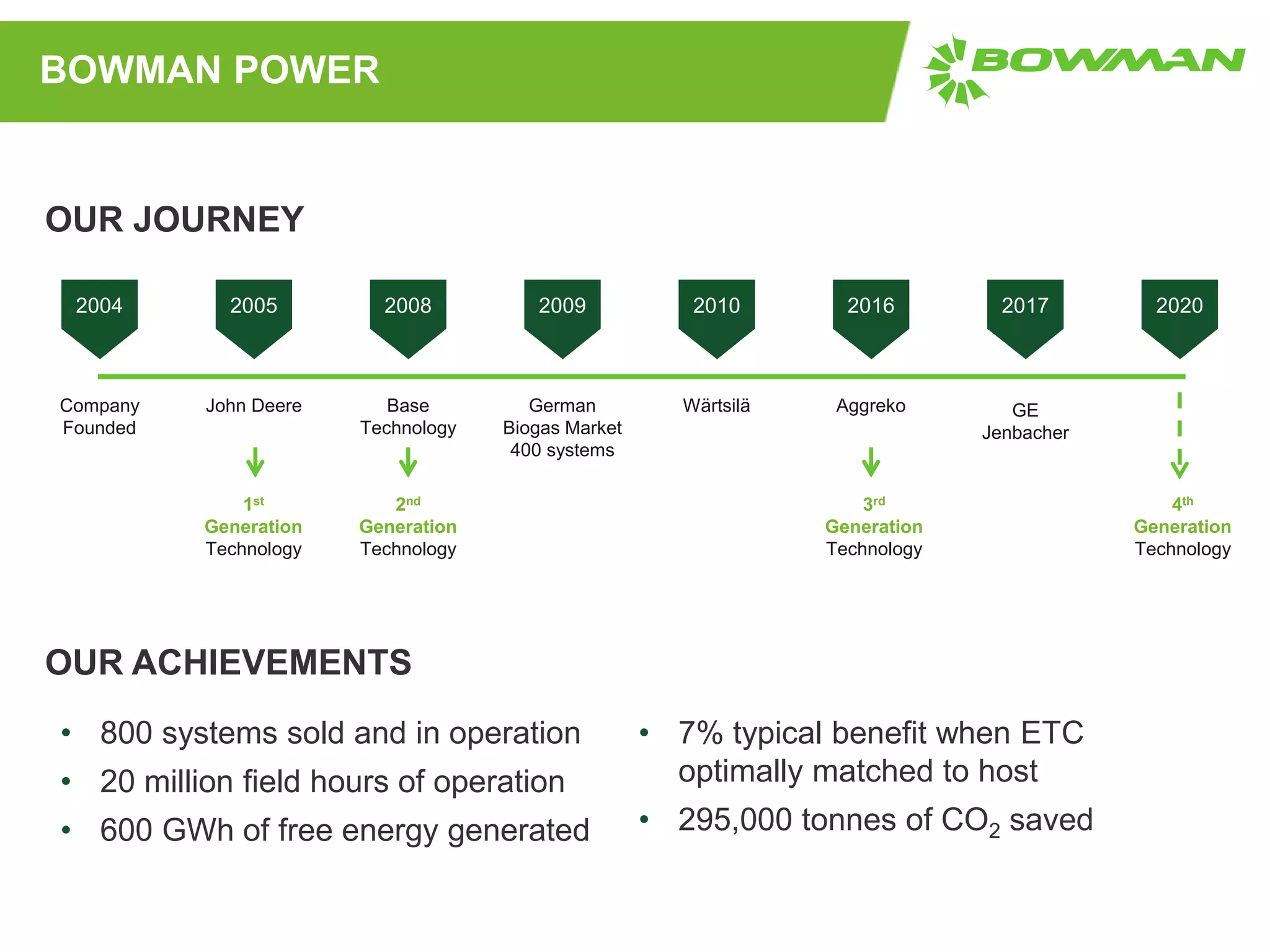 BOWMAN POWER
2004 2005 2008 2009 2010 2016 2017 2020
Company
Founded
John Deere Base
Technology
German
Biogas Market
400 systems
Wärtsilä Aggreko GE
Jenbacher
1st
Generation
Technology
2nd
Generation
Technology
3rd
Generation
Technology
4th
Generation
Technology
OUR JOURNEY
OUR ACHIEVEMENTS
• 800 systems sold and in operation
• 20 million field hours of operation
• 600 GWh of free energy generated
• 7% typical benefit when ETC
optimally matched to host
• 295,000 tonnes of CO2 saved
 