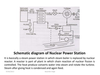 Schematic diagram of Nuclear Power Station
It is basically a steam power station in which steam boiler is replaced by nuclear
reactor. A reactor is part of plant in which chain reaction of nuclear fission is
controlled. The heat produce converts water into steam and rotate the turbine.
Steam after giving heat is condensed and again feed.
07/02/2013 Barjinder Singh
 