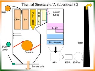 DPNL SH
Platen
SHTR
R
H
T
R
LTSH
Economiser
APH ESP ID Fan
drum
Furnace
BCW
pump
Bottom ash
stack
screen
tubes
Thermal Structure of A Subcritical SG
 