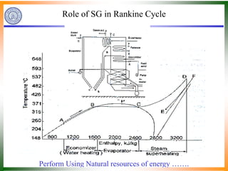 Role of SG in Rankine Cycle
Perform Using Natural resources of energy …….
 