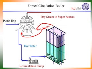 Forced Circulation Boiler
Hot Water
Dry Steam to Super heaters
Recirculation Pump
Pump Exit
 
