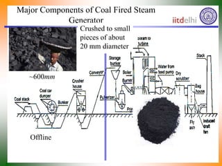 Major Components of Coal Fired Steam
Generator
Offline
Online
~600mm
Crushed to small
pieces of about
20 mm diameter
 