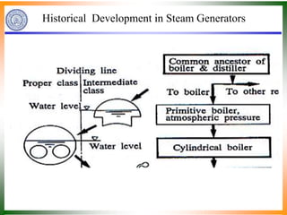 Historical Development in Steam Generators
 