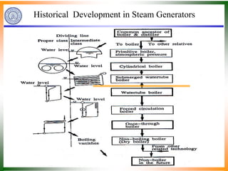 Historical Development in Steam Generators
 
