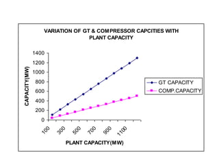 VARIATION OF GT & COMPRESSOR CAPCITIES WITH
PLANT CAPACITY
0
200
400
600
800
1000
1200
1400
1
0
0
3
0
0
5
0
0
7
0
0
9
0
0
1
1
0
0
PLANT CAPACITY(MW)
CAPACITY(MW)
GT CAPACITY
COMP.CAPACITY
 