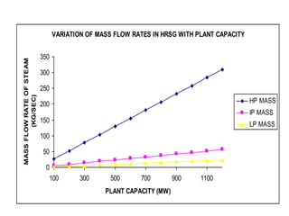 VARIATION OF MASS FLOW RATES IN HRSG WITH PLANT CAPACITY
0
50
100
150
200
250
300
350
100 300 500 700 900 1100
PLANT CAPACITY (MW)
MASS
FLOW
RATE
OF
STEAM
(KG/SEC)
HP MASS
IP MASS
LP MASS
 