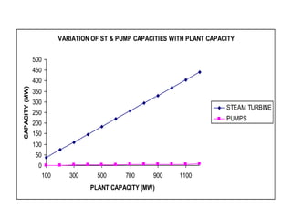VARIATION OF ST & PUMP CAPACITIES WITH PLANT CAPACITY
0
50
100
150
200
250
300
350
400
450
500
100 300 500 700 900 1100
PLANT CAPACITY (MW)
CAPACITY
(MW)
STEAM TURBINE
PUMPS
 