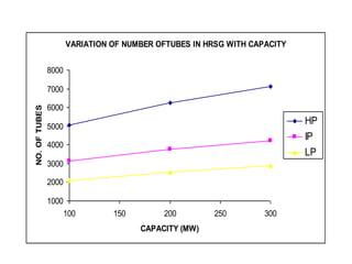 VARIATION OF NUMBER OFTUBES IN HRSG WITH CAPACITY
1000
2000
3000
4000
5000
6000
7000
8000
100 150 200 250 300
CAPACITY (MW)
NO.
OF
TUBES
HP
IP
LP
 