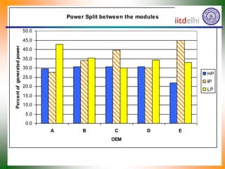 Power Split between the modules
0.0
5.0
10.0
15.0
20.0
25.0
30.0
35.0
40.0
45.0
50.0
A B C D E
OEM
Percent
of
generated
po...