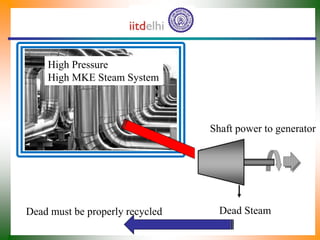High Pressure
High MKE Steam System
Shaft power to generator
Dead Steam
Dead must be properly recycled
 
