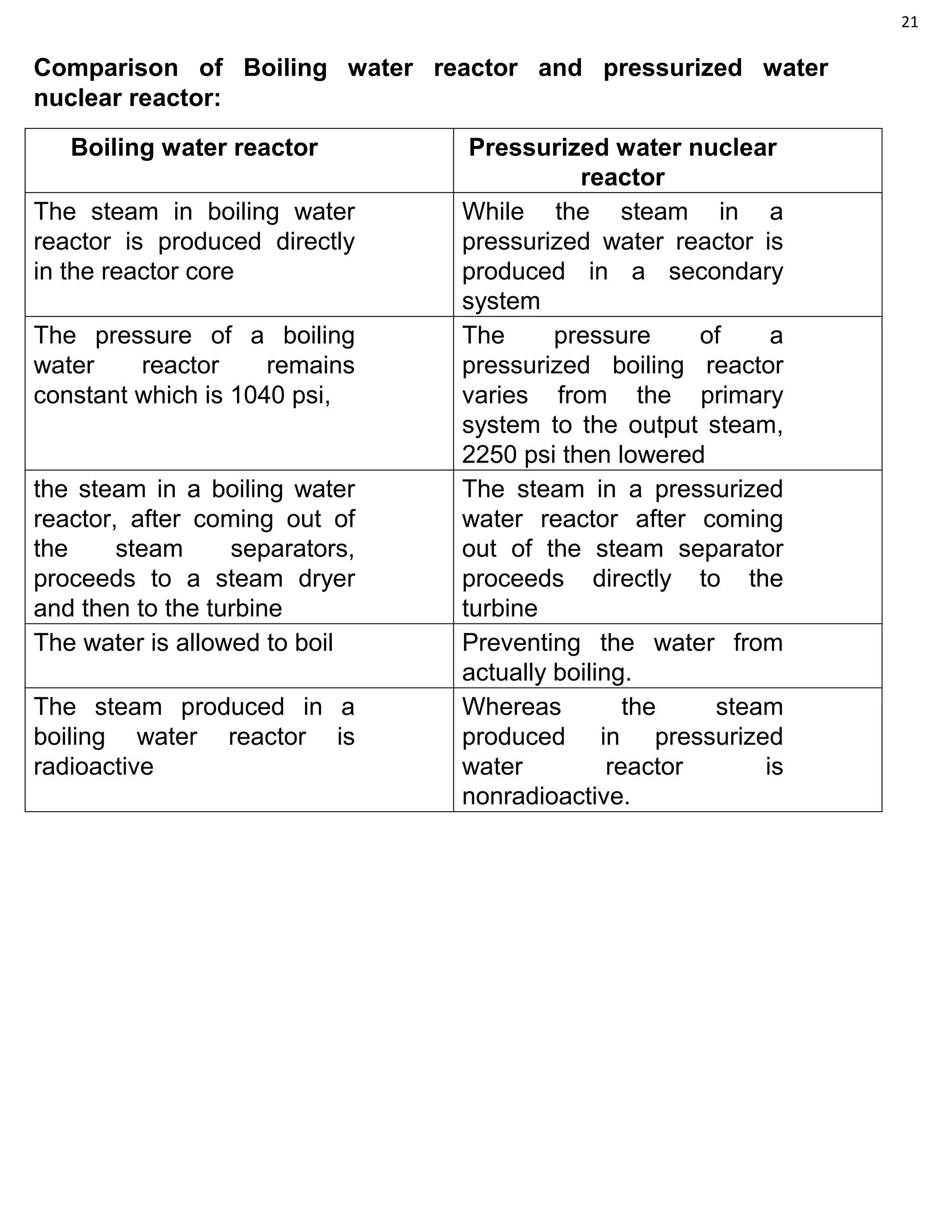 21
Comparison of Boiling water reactor and pressurized water
nuclear reactor:
Boiling water reactor Pressurized water nuclear
reactor
The steam in boiling water
reactor is produced directly
in the reactor core
While the steam in a
pressurized water reactor is
produced in a secondary
system
The pressure of a boiling
water reactor remains
constant which is 1040 psi,
The pressure of a
pressurized boiling reactor
varies from the primary
system to the output steam,
2250 psi then lowered
the steam in a boiling water
reactor, after coming out of
the steam separators,
proceeds to a steam dryer
and then to the turbine
The steam in a pressurized
water reactor after coming
out of the steam separator
proceeds directly to the
turbine
The water is allowed to boil Preventing the water from
actually boiling.
The steam produced in a
boiling water reactor is
radioactive
Whereas the steam
produced in pressurized
water reactor is
nonradioactive.
 