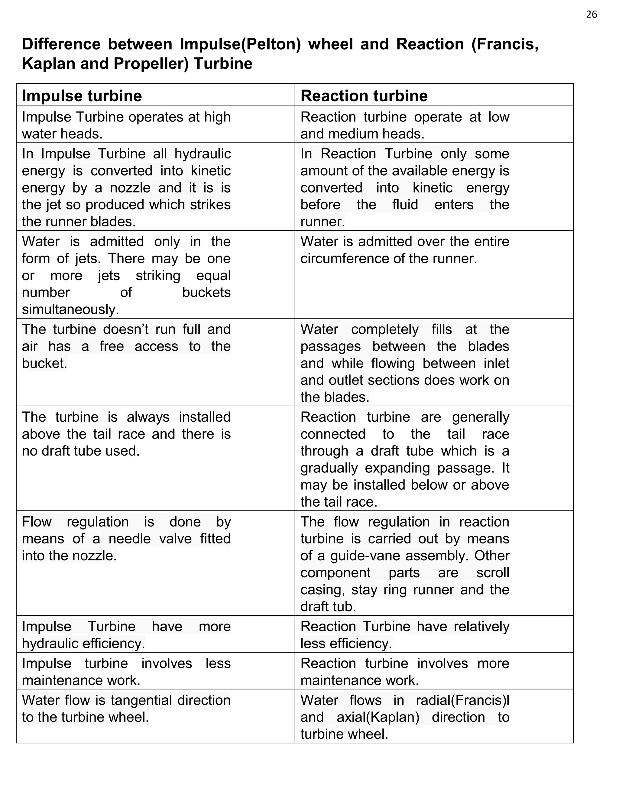 26
Difference between Impulse(Pelton) wheel and Reaction (Francis,
Kaplan and Propeller) Turbine
Impulse turbine Reaction turbine
Impulse Turbine operates at high
water heads.
Reaction turbine operate at low
and medium heads.
In Impulse Turbine all hydraulic
energy is converted into kinetic
energy by a nozzle and it is is
the jet so produced which strikes
the runner blades.
In Reaction Turbine only some
amount of the available energy is
converted into kinetic energy
before the fluid enters the
runner.
Water is admitted only in the
form of jets. There may be one
or more jets striking equal
number of buckets
simultaneously.
Water is admitted over the entire
circumference of the runner.
The turbine doesn’t run full and
air has a free access to the
bucket.
Water completely fills at the
passages between the blades
and while flowing between inlet
and outlet sections does work on
the blades.
The turbine is always installed
above the tail race and there is
no draft tube used.
Reaction turbine are generally
connected to the tail race
through a draft tube which is a
gradually expanding passage. It
may be installed below or above
the tail race.
Flow regulation is done by
means of a needle valve fitted
into the nozzle.
The flow regulation in reaction
turbine is carried out by means
of a guide-vane assembly. Other
component parts are scroll
casing, stay ring runner and the
draft tub.
Impulse Turbine have more
hydraulic efficiency.
Reaction Turbine have relatively
less efficiency.
Impulse turbine involves less
maintenance work.
Reaction turbine involves more
maintenance work.
Water flow is tangential direction
to the turbine wheel.
Water flows in radial(Francis)l
and axial(Kaplan) direction to
turbine wheel.
 