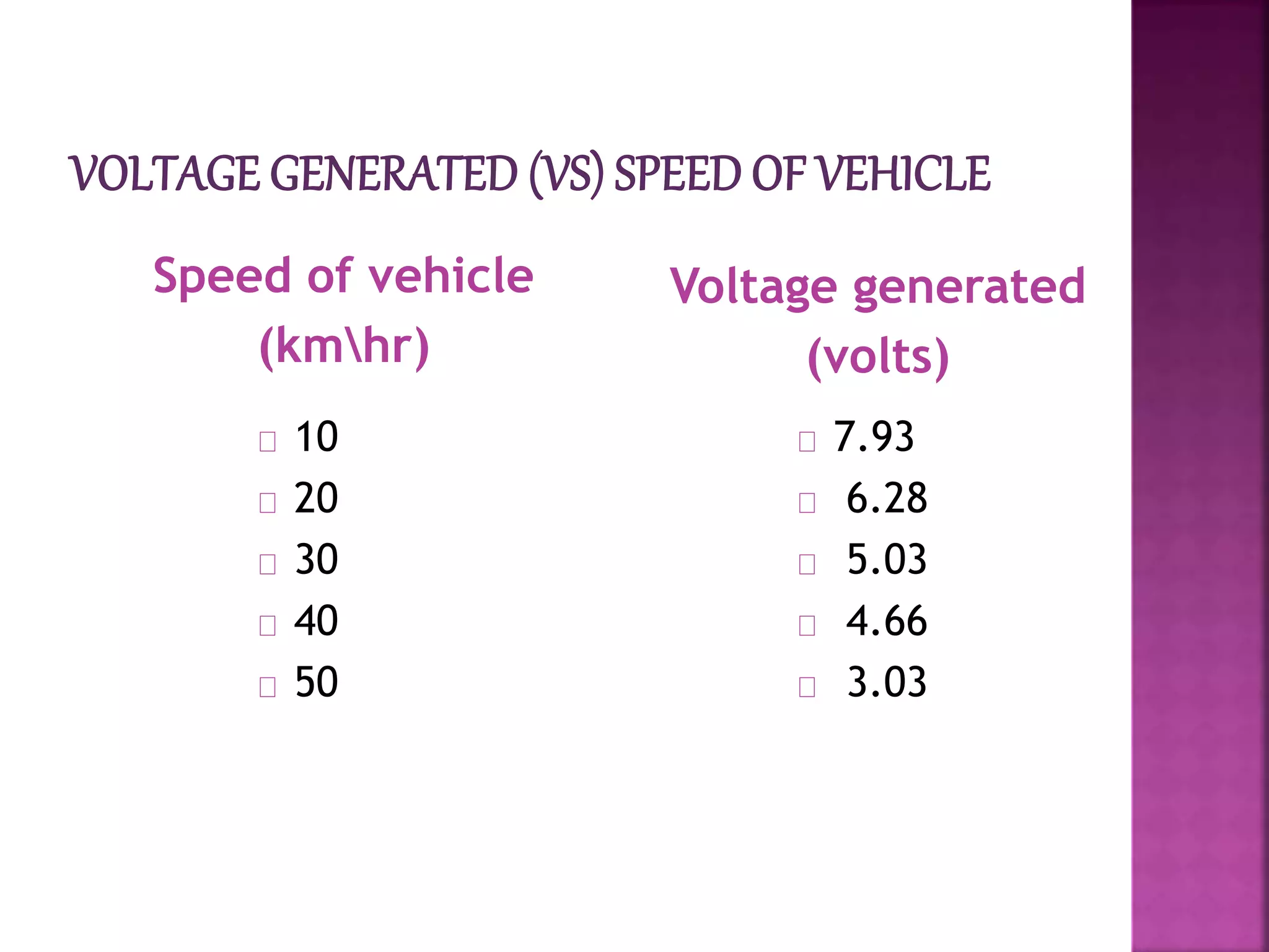 Speed of vehicle
(kmhr)
Voltage generated
(volts)
10
20
30
40
50
7.93
6.28
5.03
4.66
3.03
 