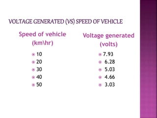 Speed of vehicle
(kmhr)
Voltage generated
(volts)
 10
 20
 30
 40
 50
 7.93
 6.28
 5.03
 4.66
 3.03
 