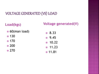 Load(kgs) Voltage generated(V)
 60(man load)
 130
 170
 200
 270
 8.33
 9.45
 10.22
 11.23
 11.81
 
