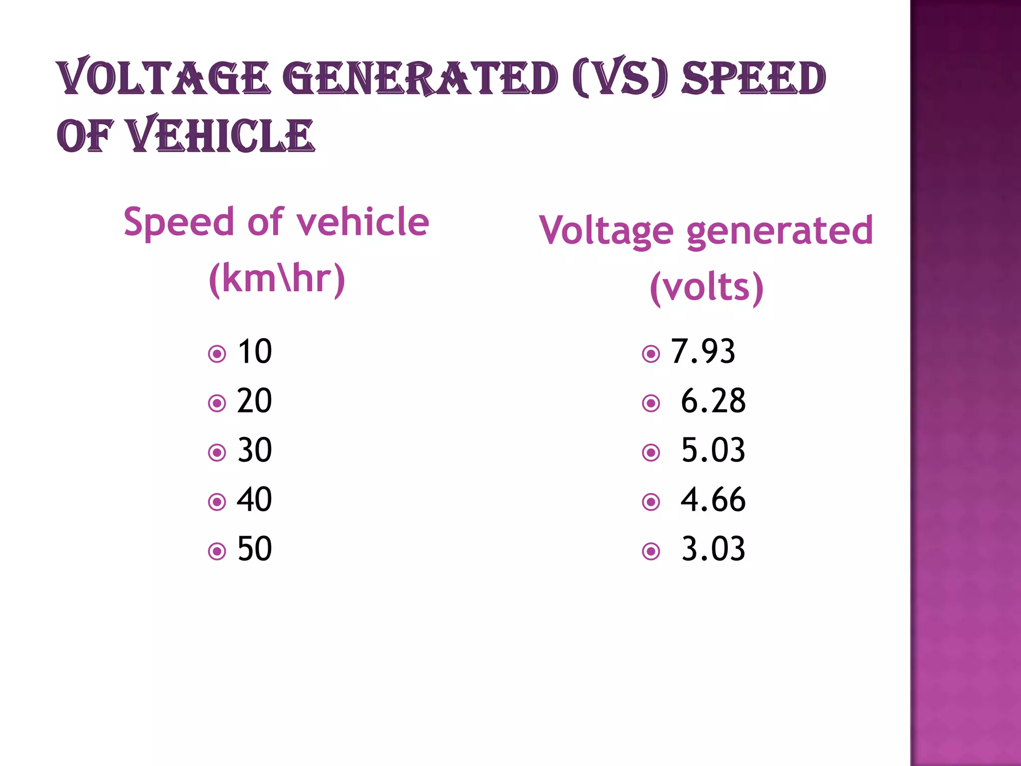 Speed of vehicle   Voltage generated
    (kmhr)              (volts)
     10                7.93
     20                 6.28
     30                 5.03
     40                 4.66
     50                 3.03
 