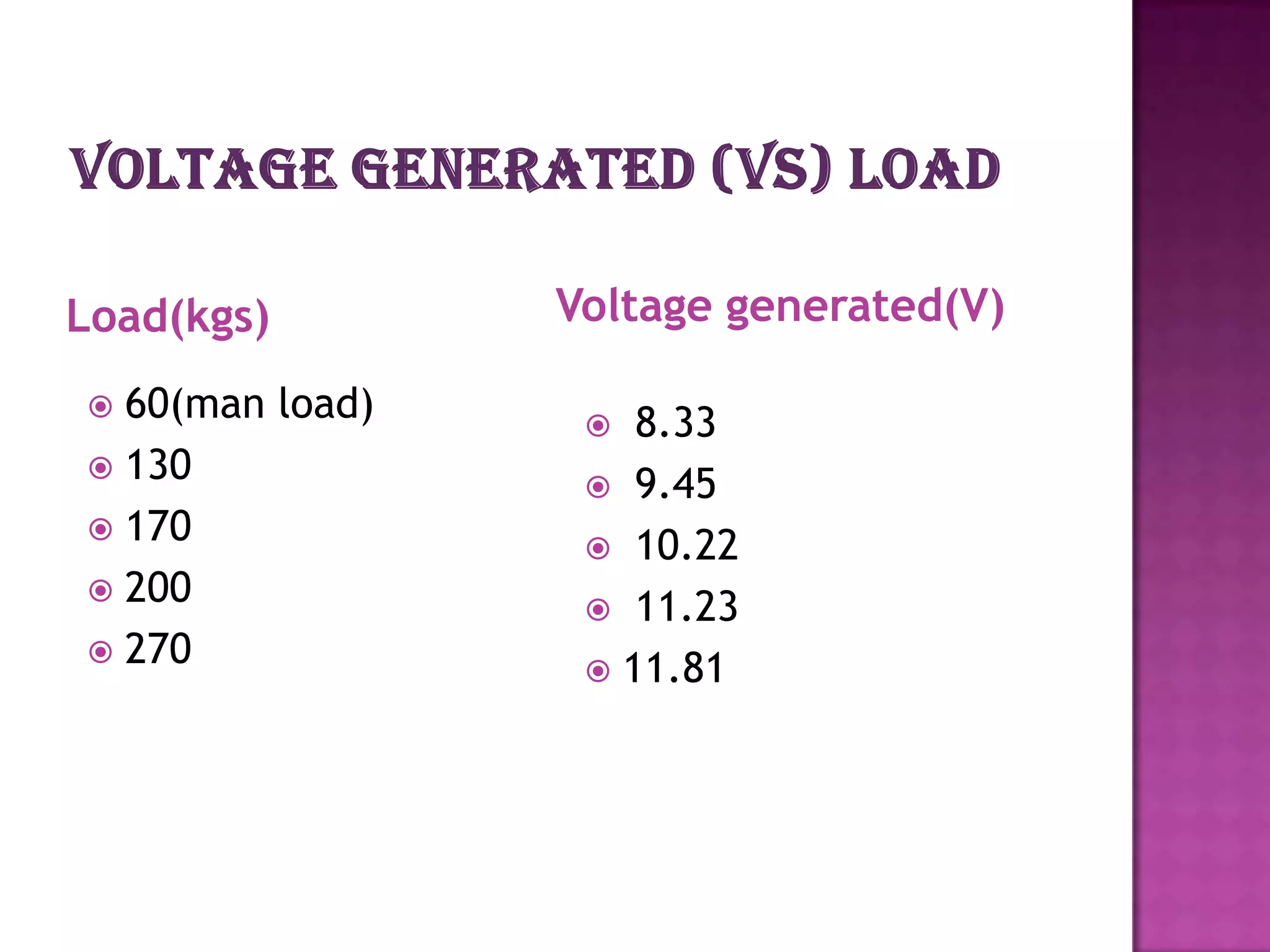 Load(kgs)        Voltage generated(V)

 60(man load)      8.33
 130
                   9.45
 170
                   10.22
 200
                   11.23
 270
                   11.81
 