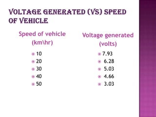 Speed of vehicle   Voltage generated
    (kmhr)              (volts)
     10                7.93
     20                 6.28
     30                 5.03
     40                 4.66
     50                 3.03
 