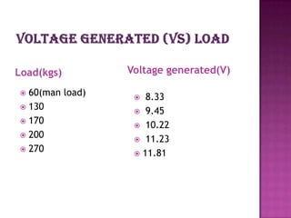 Load(kgs)        Voltage generated(V)

 60(man load)      8.33
 130
                   9.45
 170
                   10.22
 200
                   11.23
 270
                   11.81
 