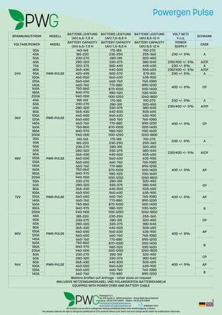 Rev.:2-2016
Wir behalten uns vor, die im vorliegenden Katalog enthaltenen Daten ohne Vorankündigung zu ändern.
The company reserves the right to change the specifications of its products without prior notice and such change would render the pubblications inaccurate.
Foglio1
SPANNUNG/STROM MODELL SCHRANK
VOLTAGE/POWER MODEL CASE
24V
30A
PWR-PULSE
140-165 170-185 190-270
230+/-5% A40A 185-220 230-250 255-360
50A 230-270 280-315 320-450
60A 280-320 330-375 380-540 230/400+/-5% A/CP
70A 320-375 380-440 445-630 230+/-5% A
80A 365-430 440-500 505-655 230/400+/-5% A/CP
90A 420-495 500-570 575-810 230+/-5% A
100A 460-550 560-630 635-900
400+/-5% CP
120A 560-650 660-760 765-1080
140A 660-760 770-880 890-1200
160A 750-860 870-1000 1010-1400
180A 840-970 980-1120 1130-1600
200A 940-1100 1100-1250 1260-1800
36V
40A
PWR-PULSE
185-165 170-185 190-270 230+/-5% A
50A 230-270 280-315 320-450
230/400+/-5% A/CP60A 280-320 330-375 380-540
80A 365-430 440-500 505-655
400+/-5% CP
100A 460-550 560-630 635-900
120A 560-650 660-760 765-1080
140A 660-760 770-880 890-1200
160A 750-860 870-1000 1010-1400
180A 840-970 980-1120 1130-1600
200A 940-1100 1100-1250 1260-1800
48V
30A
PWR-PULSE
140-165 170-185 190-270
230+/-5% A40A 185-220 230-250 255-360
50A 230-270 280-315 320-450
230/400+/-5% A/CP
60A 280-320 330-375 380-540
80A 365-430 440-500 505-655
100A 460-550 560-630 635-900
120A 560-650 660-760 765-1080
400+/-5% AP
140A 660-760 770-880 890-1200
160A 750-860 870-1000 1010-1400
180A 840-970 980-1120 1130-1600
200A 940-1100 1100-1250 1260-1800
72V
50A
PWR-PULSE
230-270 280-315 320-450
400+/-5%
CP60A 280-320 330-375 380-540
80A 365-430 440-500 505-655
100A 460-550 560-630 635-900
AP120A 560-650 660-760 765-1080
140A 660-760 770-880 890-1200
160A 750-860 870-1000 1010-1400
B180A 840-970 980-1120 1130-1600
200A 940-1100 1100-1250 1260-1800
80V
40A
PWR-PULSE
185-220 230-250 255-360
400+/-5%
CP50A 230-270 280-315 320-450
60A 280-320 330-375 380-540
80A 365-430 440-500 505-655
AP100A 460-550 560-630 635-900
120A 560-650 660-760 765-1080
140A 660-760 770-880 890-1200
B
160A 750-860 870-1000 1010-1400
180A 840-970 980-1120 1130-1600
200A 940-1100 1100-1250 1260-1800
96V
50A
PWR-PULSE
230-270 280-315 320-450
400+/-5%
CP60A 280-320 330-375 380-540
80A 365-430 440-500 505-655
AP100A 460-550 560-630 635-900
120A 560-650 660-760 765-1080
B140A 660-760 770-880 890-1200
INKLUSIVENETZEINGANGSKABELUNDPOLARISIERTENBATTERIEKABELN
EQUIPPEDWITHPOWERCORDANDBATTERYCABLE
BATTERIELEISTUNG
(Ah)6,5–7,5H
BATTERIELEISTUNG
(Ah)7,5–8,5H
BATTERIELEISTUNG
(Ah)8,5–12H
VOLTNETZ
V.c.a.
BATTERYCAPACITY
(Ah)6,5–7,5H
BATTERYCAPACITY
(Ah)7,5–8,5H
BATTERYCAPACITY
(Ah)8,5–12H
POWER
SUPPLY
WeitereGrößenaufAnfrage–othersizesonrequest
Powergen Pulse
Rev.:2-2016
Powergen S.r.l.
Via XXV Aprile, 5 - 52010 Corsalone - Chiusi Della Verna (Arezzo)
phone +39 (0) 575 531015 - Telefax +39 (0) 575 511891
info@batterychargerpowergen.eu
www.batterychargerpowergen.eu powergen-borri
 