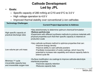Cathode Development Led by JPL 
•Goals: 
–Specific capacity of 280 mAh/g at C/10 and 0°C to 3.0 V 
–High voltage operation to 4.8 V 
–Improved thermal stability over conventional Li-ion cathodes 
J. Jeevarajan, Ph.D. / NASA-JSC 
20 
Technology Challenges 
Current Project Approaches to Address 
High specific capacity at practical discharge rates 
•Vary stoichiometry to determine optimum chemical formulation 
•Reduce particle size 
•Experiment with different synthesis methods to produce materials with physical properties such that their specific capacity is retained on production scale 
Low volume per unit mass 
•Vary cathode synthesis method to optimize properties that can: 
•Improve energy density 
•Improve ability to cast cathode powders 
•Facilitate incorporation of oxide coatings, which have the potential to increase rate capability and reduce capacity fade to extend cycle life 
Minimize 1st cycle irreversible capacity loss and irreversible oxygen loss 
•Surface modification via coatings to improve cathode-electrolyte interfacial properties 
•Improves capacity retention 
•Reduces capacity fade  