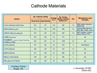 Cathode Materials 
J. Jeevarajan, Ph.D. / NASA-JSC 
21 
Layered –layered Composites 
Courtesy: Kumar Bugga, JPL  