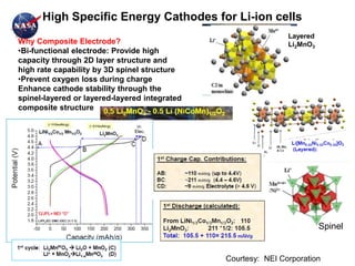 High Specific Energy Cathodes for Li-ion cells 
Layered Li2MnO3 
Spinel 
Why Composite Electrode? 
•Bi-functional electrode: Provide high capacity through 2D layer structure and high rate capability by 3D spinel structure 
•Prevent oxygen loss during charge Enhance cathode stability through the spinel-layered or layered-layered integrated composite structure 
Courtesy: NEI Corporation  