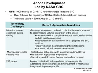 J. Jeevarajan, Ph.D. / NASA-JSC 
24 
Anode Development Led by NASA GRC 
•Goal: 1000 mAh/g at C/10 (10 hour discharge rate) and 0°C 
– Over 3 times the capacity of SOTA (State-of-the-art) Li-ion anodes 
–Threshold value = 600 mAh/g at C/10 and 0°C 
Technology Challenges 
Current Approaches to Address 
Minimize volume expansion during cycling 
•Pursuing various approaches to optimize the anode structure to accommodate volume expansion of the silicon 
•Nanostructured Si composite absorbs strain, resists active particle isolation on cycling 
•Incorporation of elastic binders in Si –graphite and Si-C matrices 
•Improvement of mechanical integrity by fabricating structure to allow for elastic deformation 
Minimize irreversible capacity loss 
•Protection of active sites with functional binder additives 
•Pre-lithiation approaches are possible 
•Nanostructured Si resists fracture and surface renewal 
250 cycles 
Loss of contact with active particles reduces cycle life. Addressing volume changes and improvement of mechanical integrity will improve cycle life  