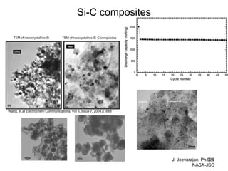 Si-C composites 
J. Jeevarajan, Ph.D. / 
NASA-JSC 
25 
Wang, et.al Electrochem Communications, Vol 6, Issue 7, 2004,p .689 
TEM of nanocrystalline Si TEM of naocrystalline Si-C composites 
 