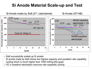 Si Anode Material Scale-up and Test 
0 
500 
1000 
1500 
2000 
2500 
0 5 10 15 20 25 30 
Cycle# 
Discharge Specific Capacity (mAh/g) 
Si Anode made by Saft (2nd, calendared) Si Anode (GT-4B) 
NASA baseline 
electrolyte + VC 
NASA baseline 
electrolyte 
C/10 
C/10 
C/2 
C/5 
C/20 
0 
500 
1000 
1500 
2000 
2500 
0 5 10 15 20 25 30 
Cycle# 
Discharge Specific Capacity (mAh/g) 
C/10 
C/10 
C/2 
C/5 
C/20 
JPL Gen III 
○ Saft successfully scaled up Si anode: 
Si anode made by Saft shows the highest capacity and excellent rate capability 
cycling which is much higher than 1000 mAh/g (the goal) 
○ VC in baseline electrolyte improves rate capability cycling 
Goal (at 10deg C) 
 