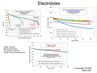 Electrolytes 
J. Jeevarajan, Ph.D. / NASA-JSC 
33 
DMMP: Dimethyl Methyl phosphanate VC: Vinylene carbonate LiBOB: Lithium bisoxalatoborate  