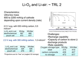 Li-O2 and Li-air: ~ TRL 2 
Characteristics: Ultra-low mass 600 to 2200 mAh/g of cathode depending upon current density (rate) 
2.5 V avg. with 630 mAh/g carbon, 0.5 mA/cm2 
Li-O2 and Li-air 
Wh/kg 
Wh/liter 
electrochemical 
587 
880 
pouch cell 
473 
617 
Challenges: 
•Recharge capability 
•Capacity of carbon to store Li discharge products 
•Rate capability 
Journal of The Electrochemical Society, 149 (9) A1190-A1195 (2002) 
1 
0.5 
0.2 
0.1 
0.05 
mA/cm² 
Li-O2 and Li-air 
Wh/kg 
Wh/liter 
electrochemical 
329 
526 
pouch cell 
279 
381 
2.3 V avg. with 300 mAh/g carbon, 1.0 mA/cm2 
*Projections are for “free” air (neglect O2 storage)  