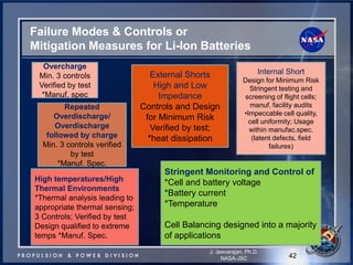 Failure Modes & Controls or Mitigation Measures for Li-Ion Batteries 
42 
J. Jeevarajan, Ph.D. 
NASA-JSC 
High temperatures/High Thermal Environments *Thermal analysis leading to appropriate thermal sensing; 3 Controls; Verified by test Design qualified to extreme temps *Manuf. Spec. 
Repeated Overdischarge/ Overdischarge followed by charge 
Min. 3 controls verified by test 
*Manuf. Spec. 
Overcharge Min. 3 controls Verified by test *Manuf. spec 
External Shorts 
High and Low Impedance 
Controls and Design for Minimum Risk 
Verified by test; 
*heat dissipation 
Internal Short Design for Minimum Risk Stringent testing and screening of flight cells; manuf. facility audits 
•Impeccable cell quality, cell uniformity; Usage within manufac.spec. (latent defects, field failures) 
Stringent Monitoring and Control of 
*Cell and battery voltage 
*Battery current 
*Temperature 
Cell Balancing designed into a majority of applications  