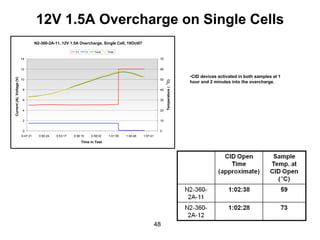 12V 1.5A Overcharge on Single Cells 
48 
N2-360-2A-11, 12V 1.5A Overcharge, Single Cell, 19Oct07 
0 
2 
4 
6 
8 
10 
12 
14 
0:47:31 
0:50:24 
0:53:17 
0:56:10 
0:59:02 
1:01:55 
1:04:48 
1:07:41 
Time in Test 
Current (A), Voltage (V) 
0 
10 
20 
30 
40 
50 
60 
70 
Temperature ( 
o 
C) 
V1 
I1 
Tend 
Tmid 
•CID devices activated in both samples at 1 hour and 2 minutes into the overcharge.  