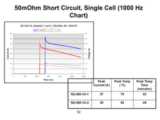 50mOhm Short Circuit, Single Cell (1000 Hz Chart) 
50  