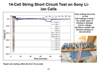 14-Cell String Short Circuit Test on Sony Li- ion Cells 
51  