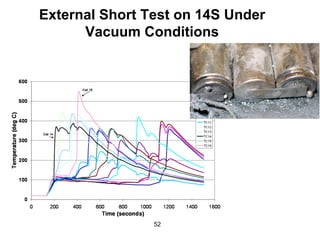 External Short Test on 14S Under Vacuum Conditions 
52  
