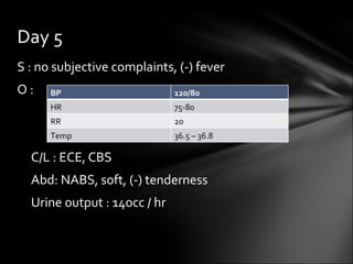 S : no subjective complaints, (-) fever O :  C/L : ECE, CBS Abd: NABS, soft, (-) tenderness Urine output : 14occ / hr Day 5 BP 120/80 HR 75-80 RR 20 Temp 36.5 – 36.8 