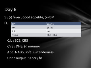 S : (-) fever , good appetite, (+) BM O :  C/L : ECE, CBS CVS : DHS, (-) murmur Abd: NABS, soft , (-) tenderness Urine output : 12occ / hr Day 6 BP 12o/70 HR 78 - 82 RR 20 Temp 36.5 – 36.7 